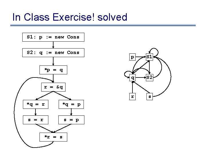 In Class Exercise! solved S 1: p : = new Cons S 2: q