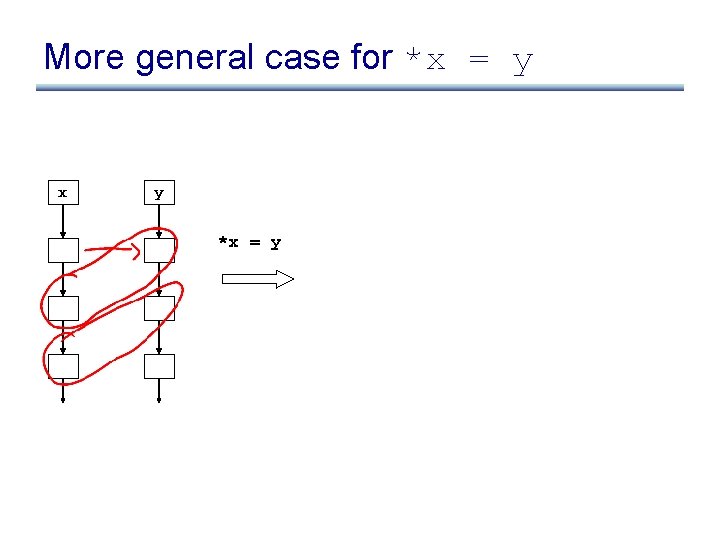 More general case for *x = y x y *x = y 