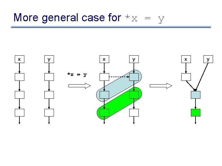 More general case for *x = y x *x = y y x y