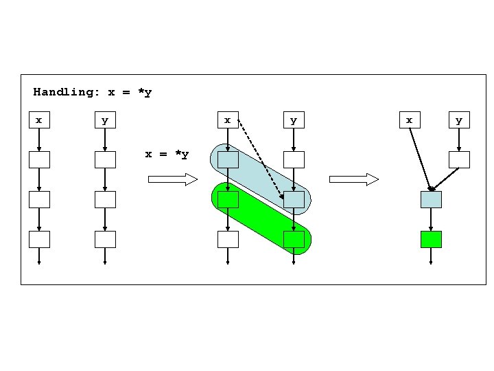 Handling: x = *y x x = *y y x y 