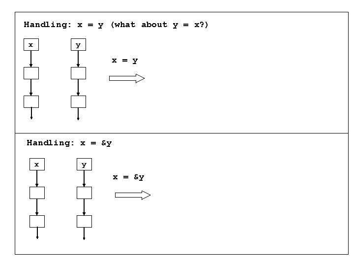 Handling: x = y (what about y = x? ) x y x =