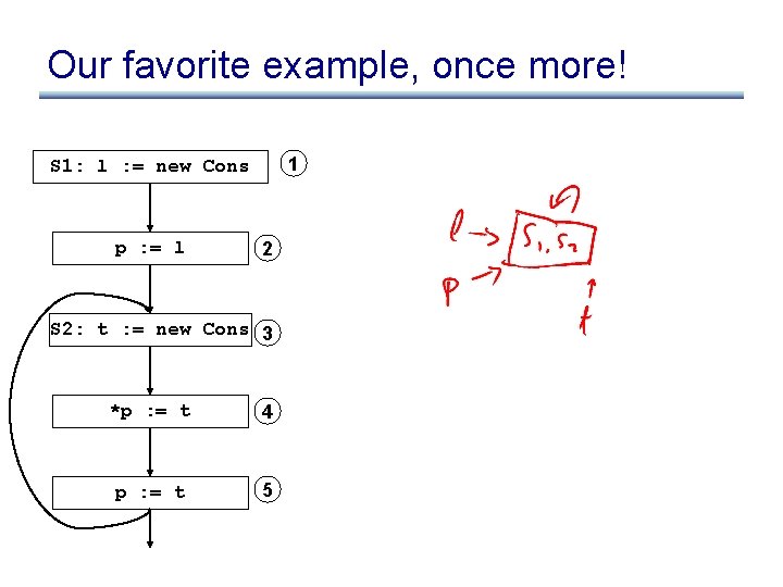 Our favorite example, once more! 1 S 1: l : = new Cons p