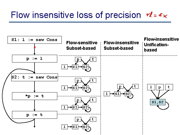 Flow insensitive loss of precision S 1: l : = new Cons Flow-sensitive Subset-based