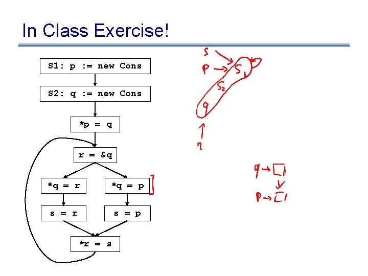 In Class Exercise! S 1: p : = new Cons S 2: q :