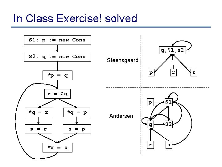 In Class Exercise! solved S 1: p : = new Cons q, S 1,