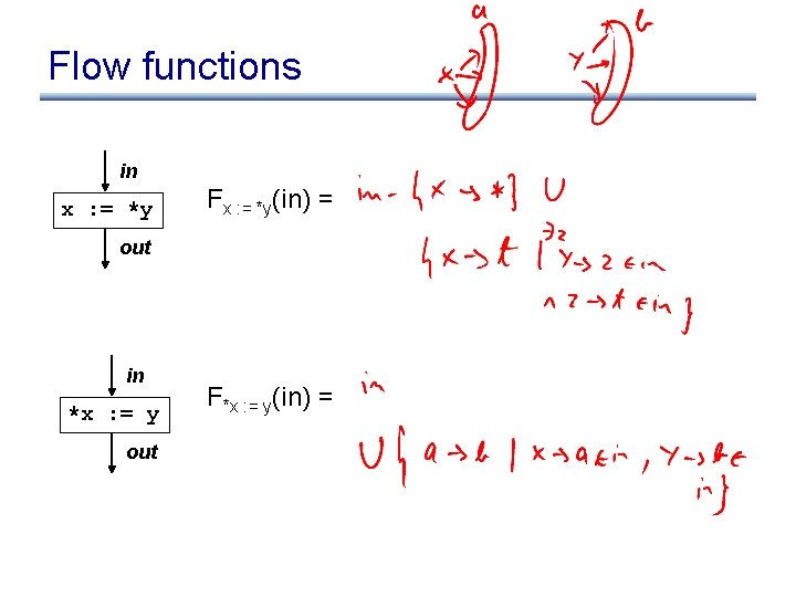 Flow functions in x : = *y Fx : = *y(in) = out in