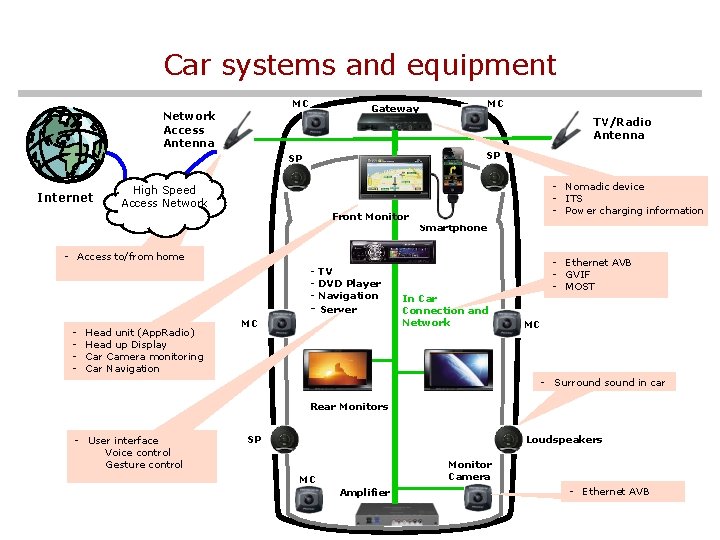 Car systems and equipment MC Gateway Network Access Antenna TV/Radio Antenna SP SP Internet