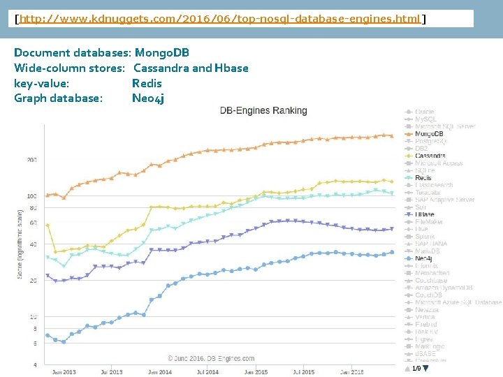 [http: //www. kdnuggets. com/2016/06/top-nosql-database-engines. html] Document databases: Mongo. DB Wide-column stores: Cassandra and Hbase