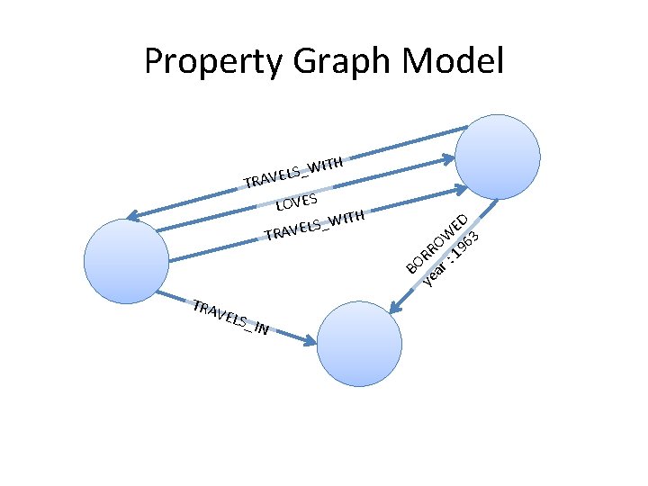 Property Graph Model ITH W _ S L TRAVE LOVES WITH _ S L