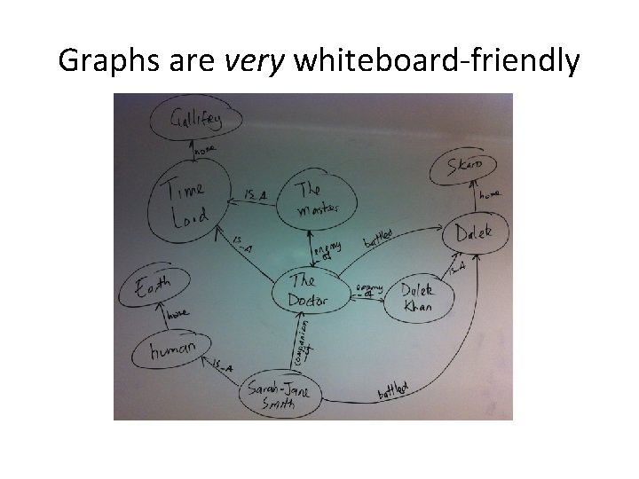 Graphs are very whiteboard-friendly 