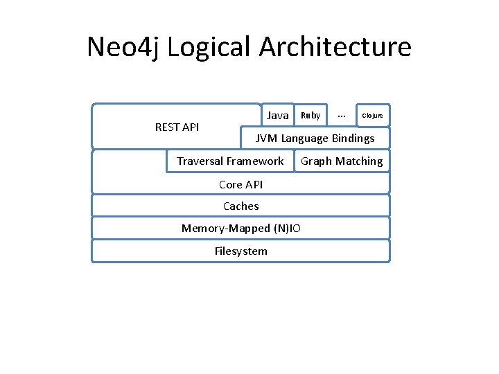 Neo 4 j Logical Architecture REST API Java Ruby … Clojure JVM Language Bindings