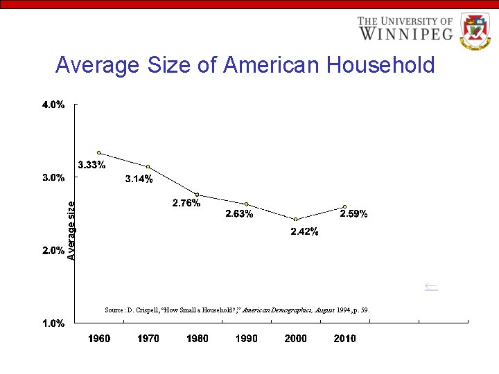 Average size Average Size of American Household Source: D. Crispell, “How Small a Household? Average size Average Size of American Household Source: D. Crispell, “How Small a Household?