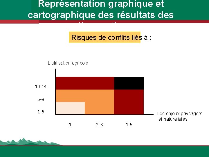 Représentation graphique et cartographique des résultats des diagnostics Risques de conflits liés à :