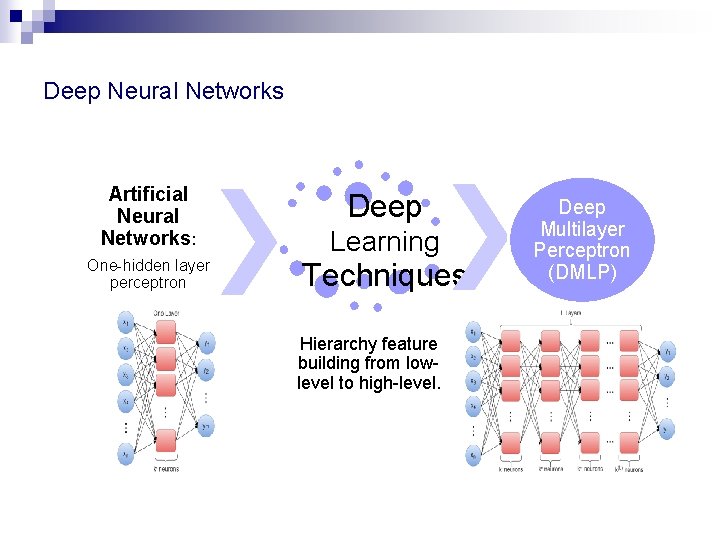 Deep Neural Networks Artificial Neural Networks: One-hidden layer perceptron Deep Learning Techniques Hierarchy feature Deep Neural Networks Artificial Neural Networks: One-hidden layer perceptron Deep Learning Techniques Hierarchy feature