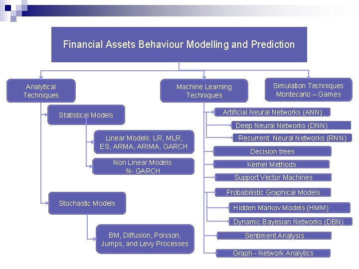 Financial Assets Behaviour Modelling and Prediction Analytical Techniques Machine Learning Techniques Statistical Models Simulation Financial Assets Behaviour Modelling and Prediction Analytical Techniques Machine Learning Techniques Statistical Models Simulation