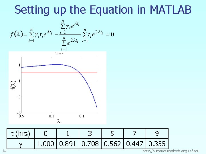 Setting up the Equation in MATLAB t (hrs) 0 1 3 5 7 9