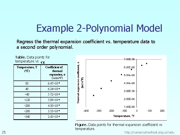 Example 2 -Polynomial Model Regress thermal expansion coefficient vs. temperature data to a second