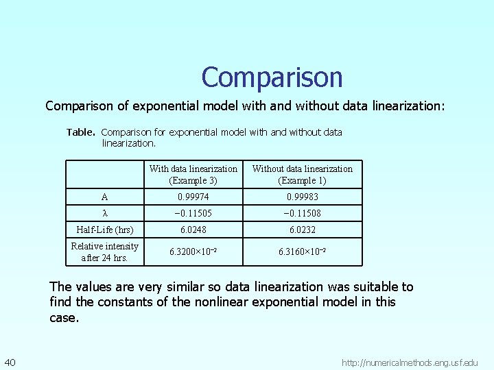 Comparison of exponential model with and without data linearization: Table. Comparison for exponential model