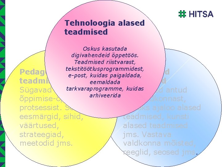 Tehnoloogia alased teadmised Oskus kasutada digivahendeid õppetöös. Teadmised riistvarast, tekstitöötlusprogrammidest, Pedagoogika alased Sisu alased