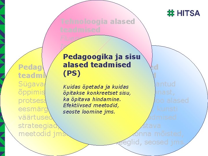Tehnoloogia alased teadmised Fluency of Information Technology Pedagoogika ja sisu alased teadmised Pedagoogika alased