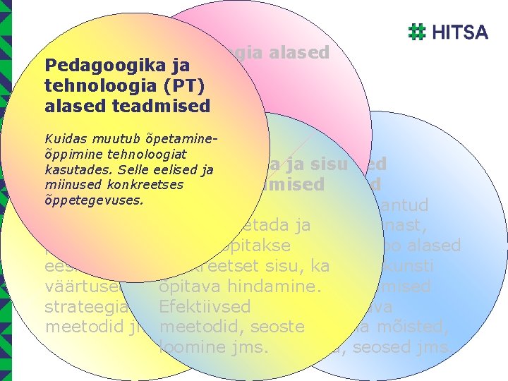 Tehnoloogia alased Pedagoogika ja teadmised tehnoloogia (PT) of Fluency alased teadmised Information Technology Kuidas