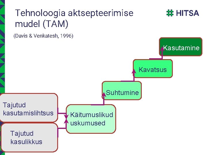 Tehnoloogia aktsepteerimise mudel (TAM) (Davis & Venkatesh, 1996) Kasutamine Kavatsus Suhtumine Tajutud kasutamislihtsus Tajutud