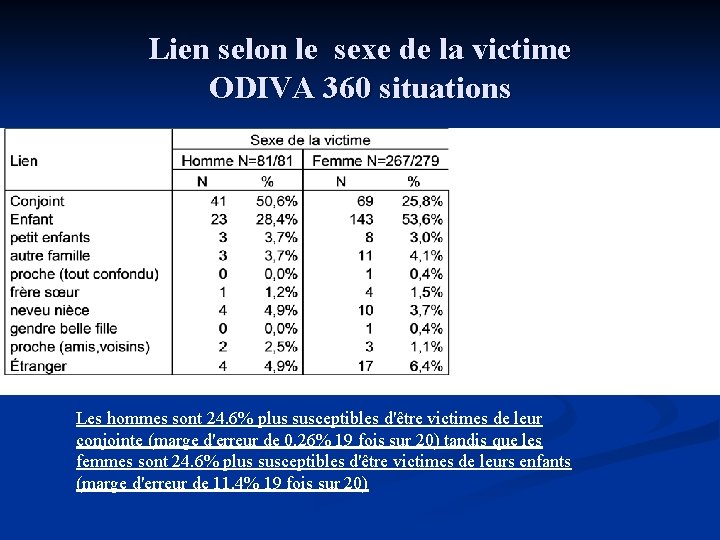 Lien selon le sexe de la victime ODIVA 360 situations Les hommes sont 24.