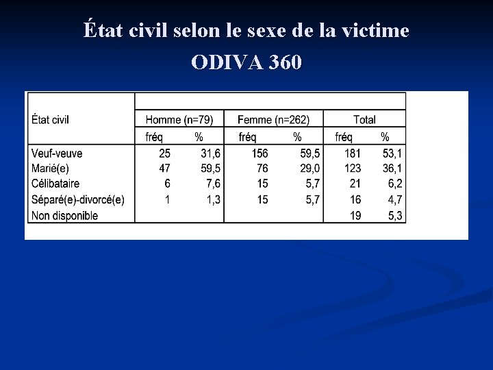 État civil selon le sexe de la victime ODIVA 360 