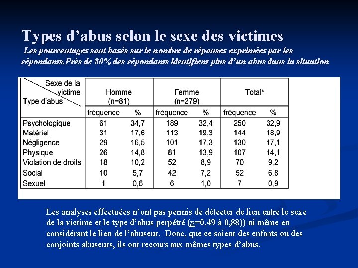 Types d’abus selon le sexe des victimes Les pourcentages sont basés sur le nombre