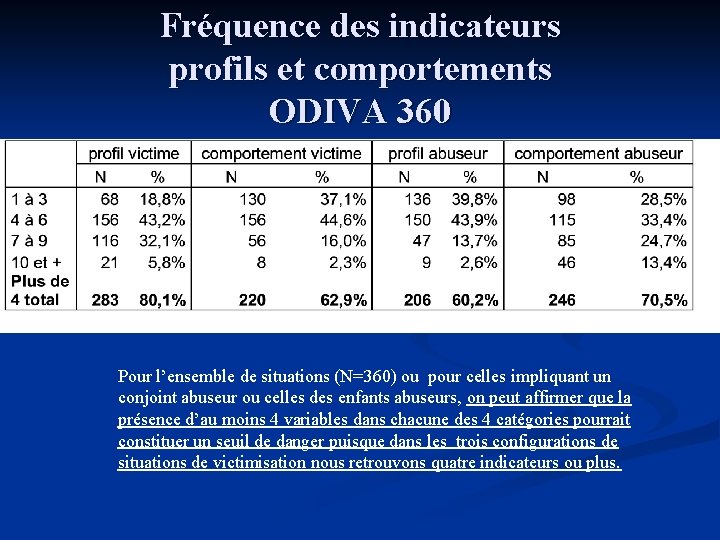 Fréquence des indicateurs profils et comportements ODIVA 360 Pour l’ensemble de situations (N=360) ou