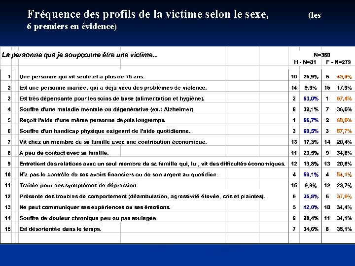 Fréquence des profils de la victime selon le sexe, 6 premiers en évidence) (les