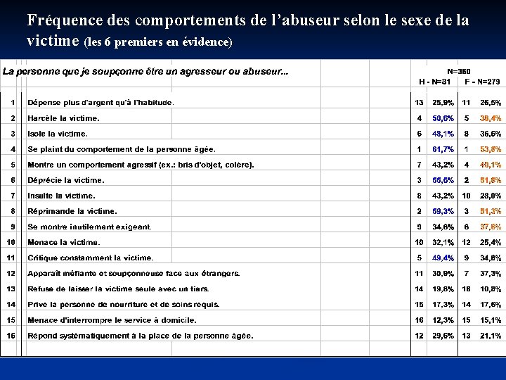 Fréquence des comportements de l’abuseur selon le sexe de la victime (les 6 premiers