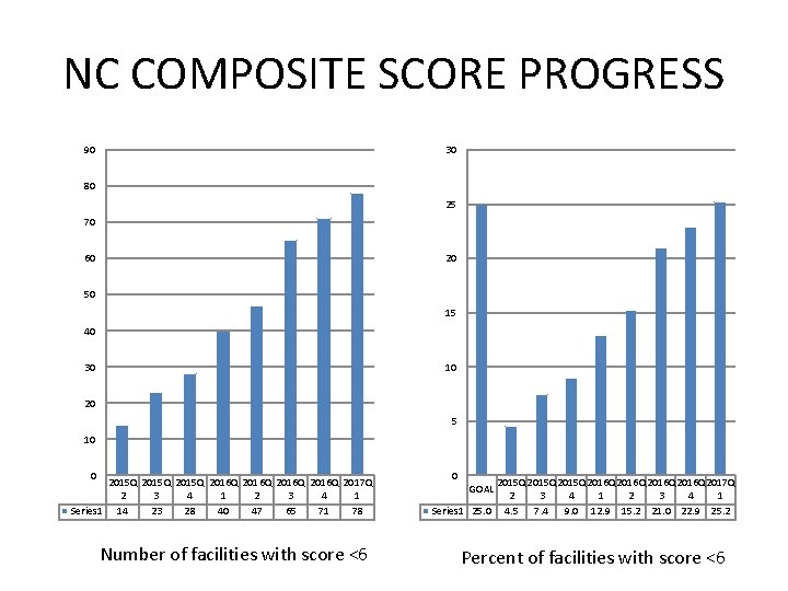 NC COMPOSITE SCORE PROGRESS 90 30 80 25 70 60 20 50 15 40 NC COMPOSITE SCORE PROGRESS 90 30 80 25 70 60 20 50 15 40