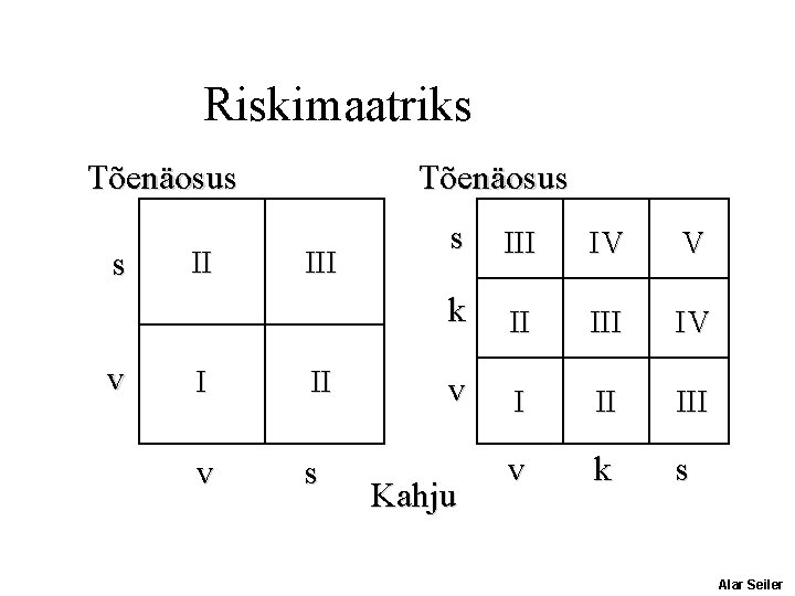 Riskimaatriks Tõenäosus s v II Tõenäosus III I II v s s III IV Riskimaatriks Tõenäosus s v II Tõenäosus III I II v s s III IV