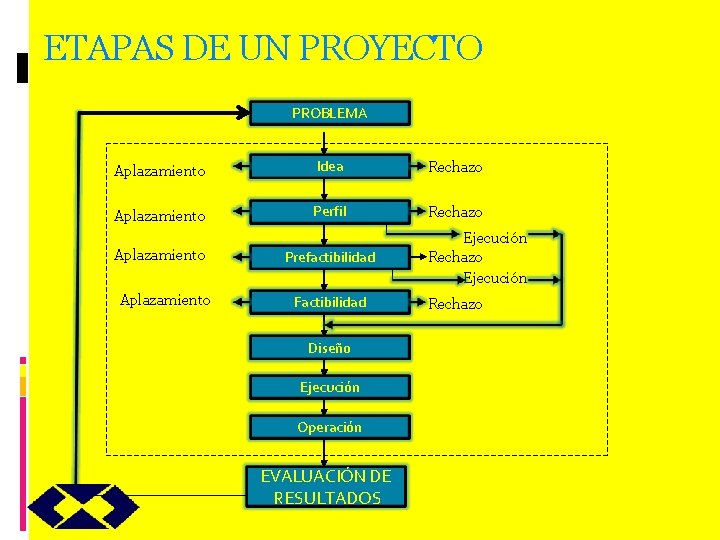 ETAPAS DE UN PROYECTO PROBLEMA Aplazamiento Idea Rechazo Aplazamiento Perfil Rechazo Aplazamiento Prefactibilidad Factibilidad