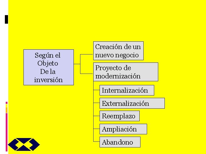 Según el Objeto De la inversión Creación de un nuevo negocio Proyecto de modernización