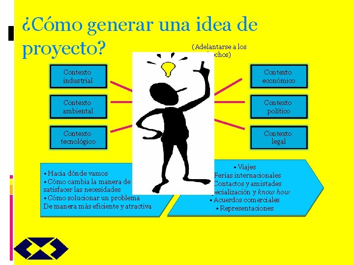 ¿Cómo generar una idea de proyecto? (Adelantarse a los hechos) Contexto industrial Ser estratégico