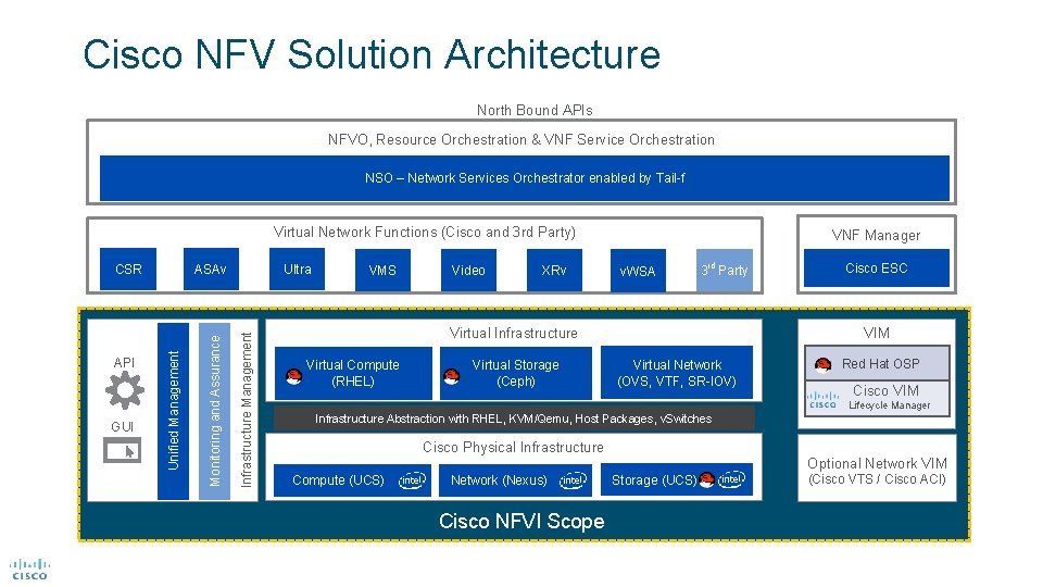 Cisco NFV Solution Architecture North Bound APIs NFVO, Resource Orchestration & VNF Service Orchestration