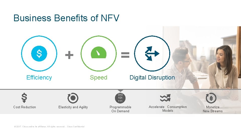 Business Benefits of NFV + Efficiency = Digital Disruption Speed 010 101 111 Cost