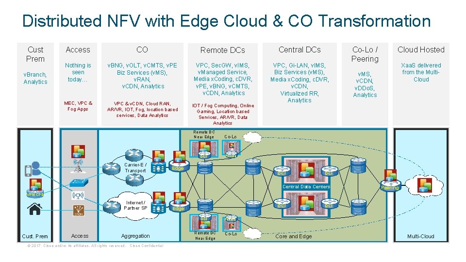 Distributed NFV with Edge Cloud & CO Transformation Cust Prem v. Branch, Analytics Access