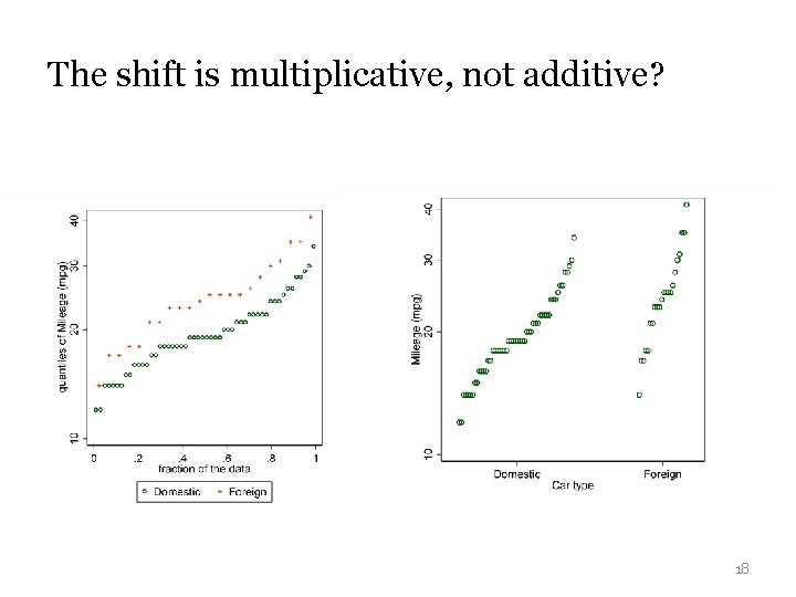 The shift is multiplicative, not additive? 18 The shift is multiplicative, not additive? 18