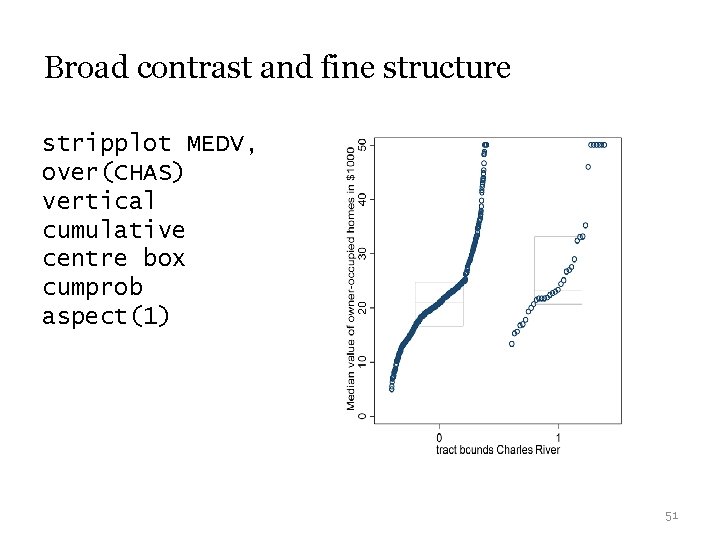Broad contrast and fine structure stripplot MEDV, over(CHAS) vertical cumulative centre box cumprob aspect(1) Broad contrast and fine structure stripplot MEDV, over(CHAS) vertical cumulative centre box cumprob aspect(1)