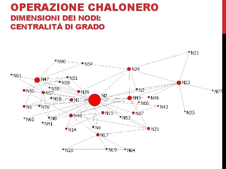 OPERAZIONE CHALONERO 2 – La ‘Ndrangheta nel traffico di cocaina DIMENSIONI DEI NODI: CENTRALITÀ