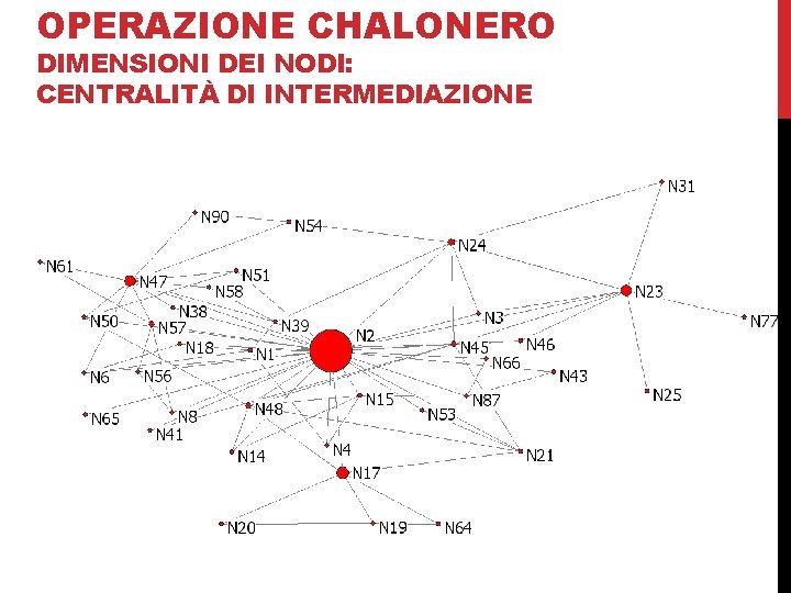 OPERAZIONE CHALONERO 2 – La ‘Ndrangheta nel traffico di cocaina DIMENSIONI DEI NODI: CENTRALITÀ