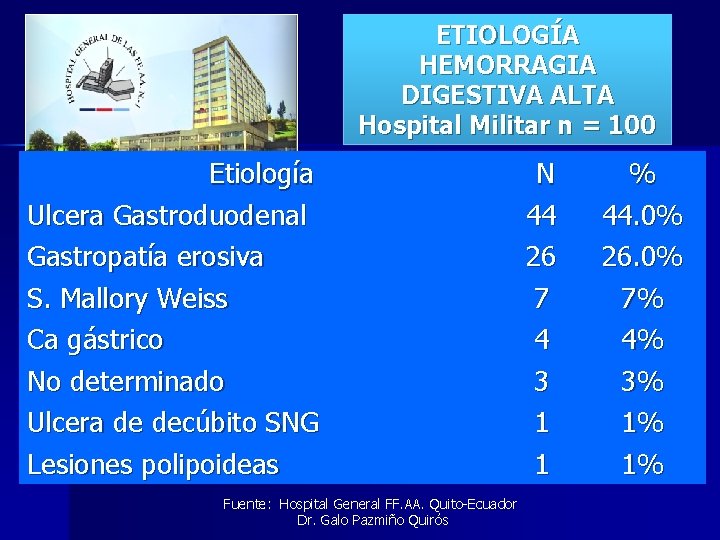 ETIOLOGÍA HEMORRAGIA DIGESTIVA ALTA Hospital Militar n = 100 Etiología Ulcera Gastroduodenal Gastropatía erosiva