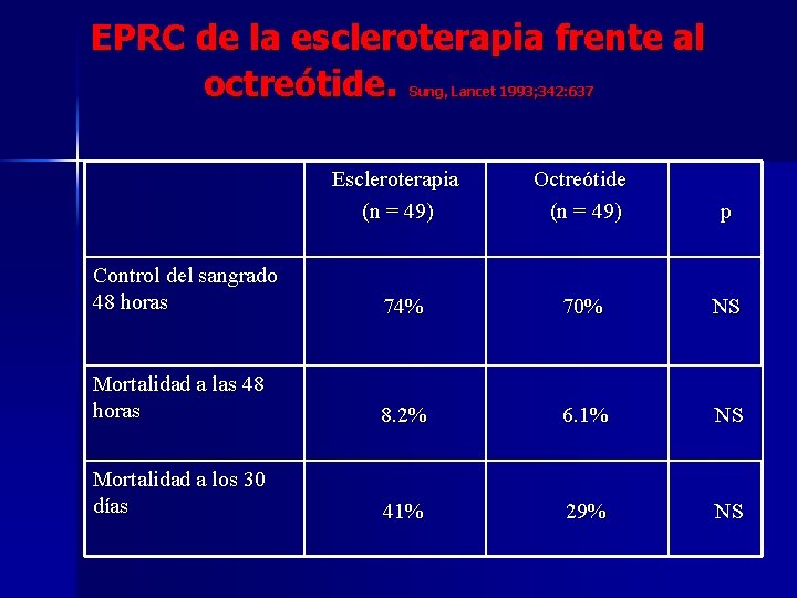 EPRC de la escleroterapia frente al octreótide. Sung, Lancet 1993; 342: 637 Escleroterapia (n
