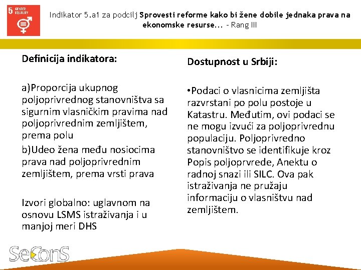 Indikator 5. a 1 za podcilj Sprovesti reforme kako bi žene dobile jednaka prava