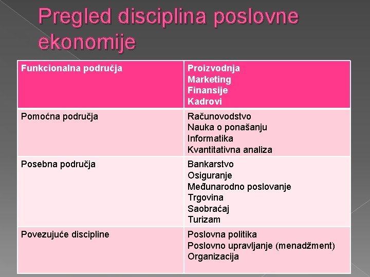 Pregled disciplina poslovne ekonomije Funkcionalna područja Proizvodnja Marketing Finansije Kadrovi Pomoćna područja Računovodstvo Nauka