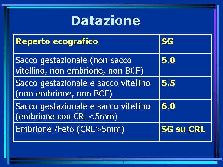 Datazione Reperto ecografico SG Sacco gestazionale (non sacco vitellino, non embrione, non BCF) Sacco