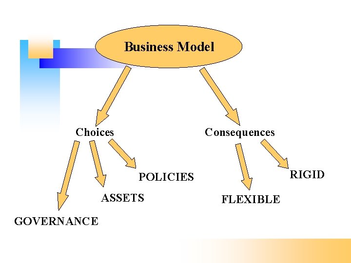 Business Model Choices Consequences RIGID POLICIES ASSETS GOVERNANCE FLEXIBLE 